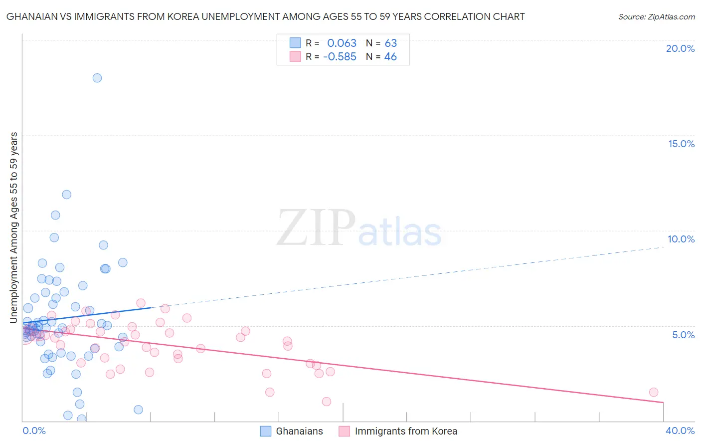 Ghanaian vs Immigrants from Korea Unemployment Among Ages 55 to 59 years