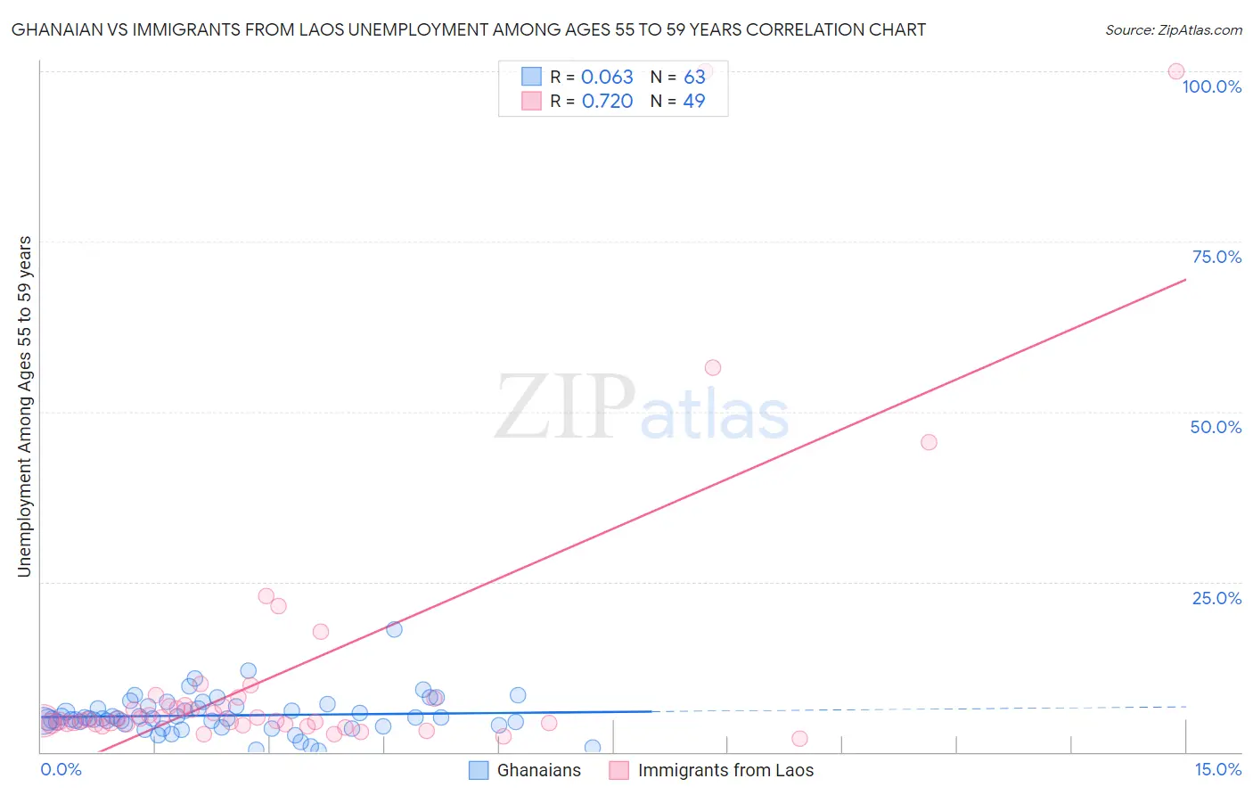 Ghanaian vs Immigrants from Laos Unemployment Among Ages 55 to 59 years