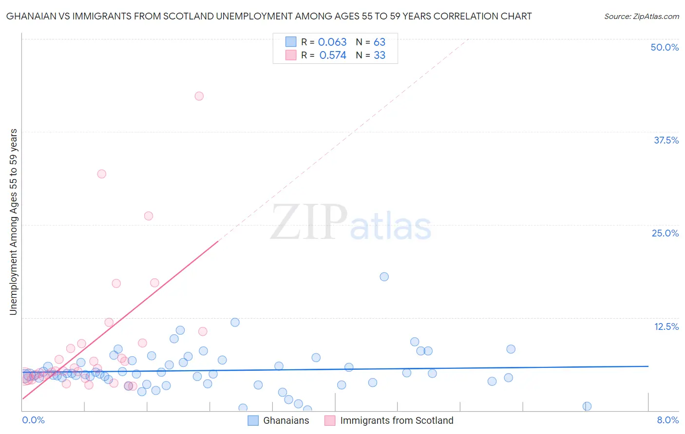 Ghanaian vs Immigrants from Scotland Unemployment Among Ages 55 to 59 years