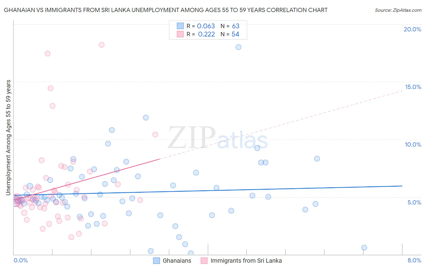 Ghanaian vs Immigrants from Sri Lanka Unemployment Among Ages 55 to 59 years