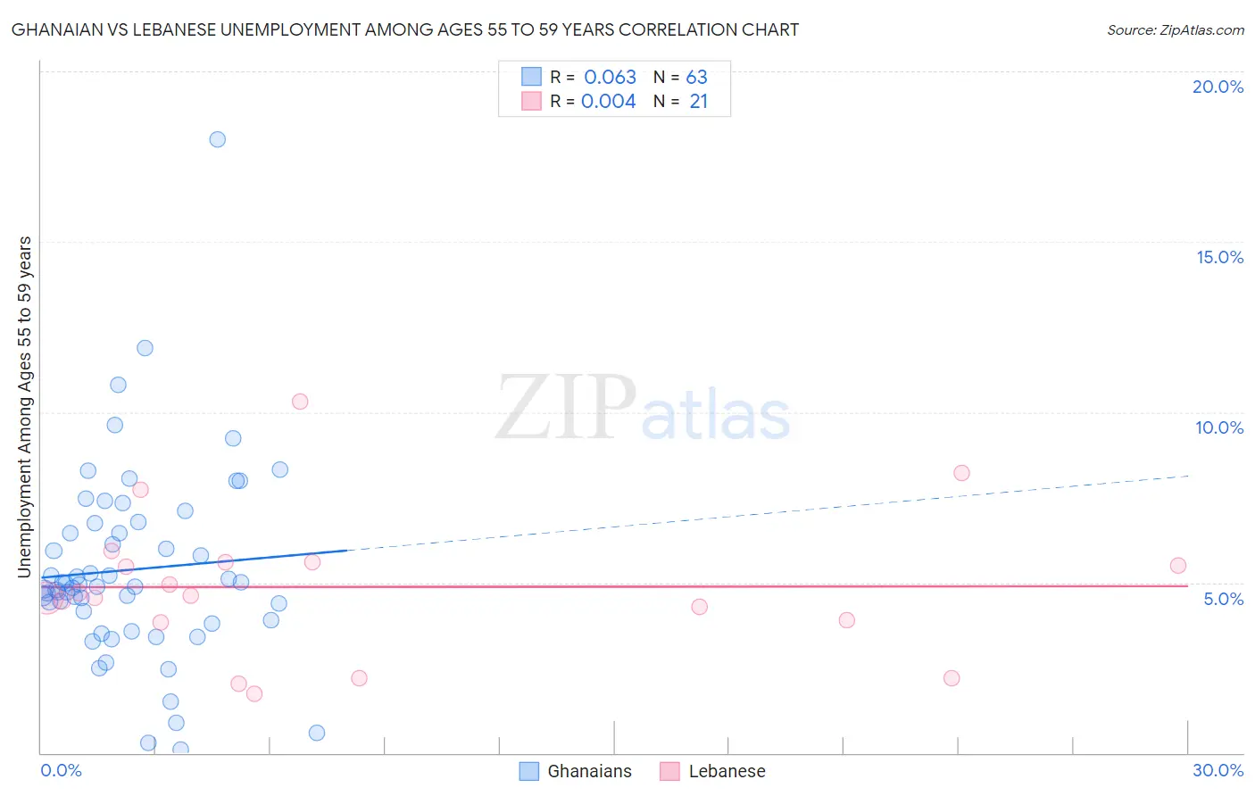 Ghanaian vs Lebanese Unemployment Among Ages 55 to 59 years