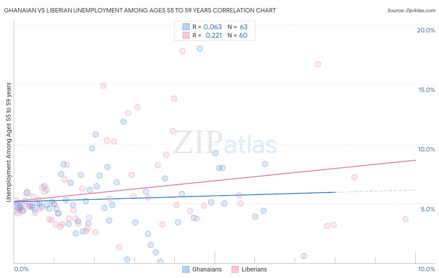 Ghanaian vs Liberian Unemployment Among Ages 55 to 59 years