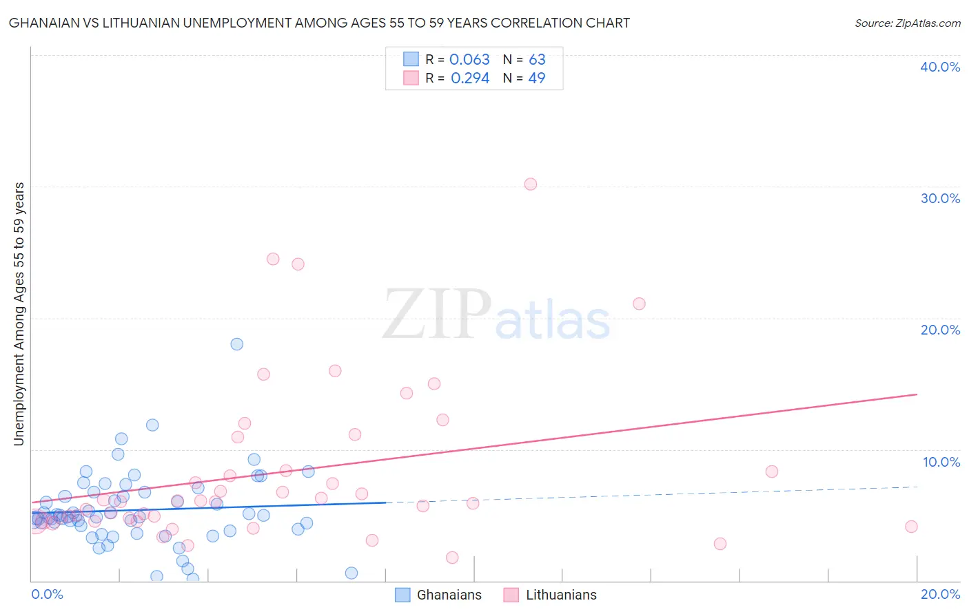 Ghanaian vs Lithuanian Unemployment Among Ages 55 to 59 years