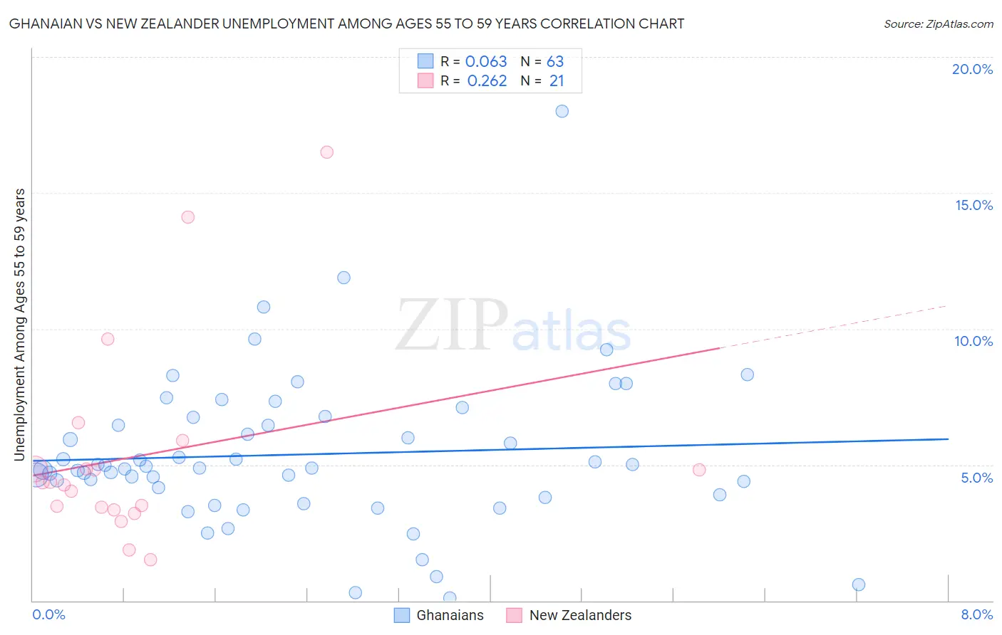 Ghanaian vs New Zealander Unemployment Among Ages 55 to 59 years