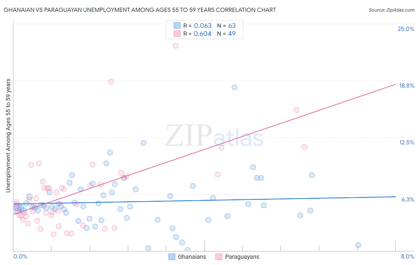 Ghanaian vs Paraguayan Unemployment Among Ages 55 to 59 years