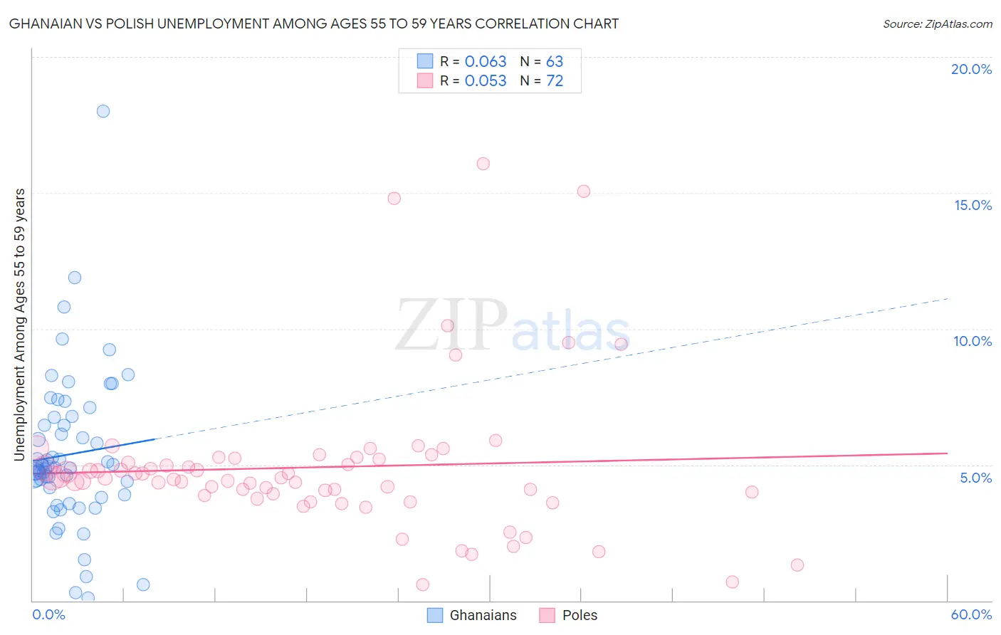 Ghanaian vs Polish Unemployment Among Ages 55 to 59 years