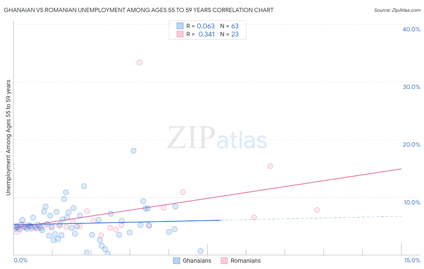 Ghanaian vs Romanian Unemployment Among Ages 55 to 59 years