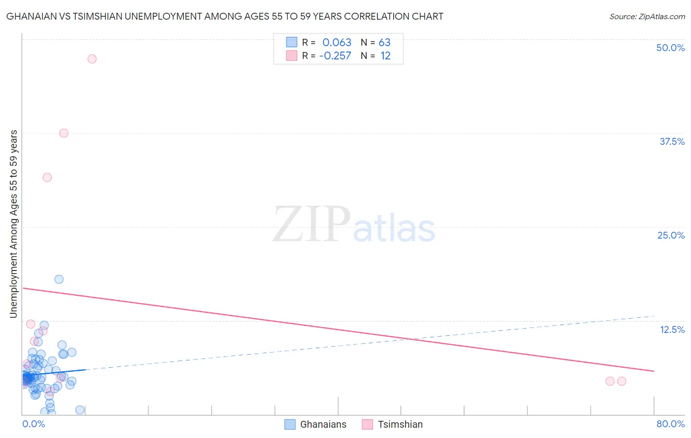 Ghanaian vs Tsimshian Unemployment Among Ages 55 to 59 years