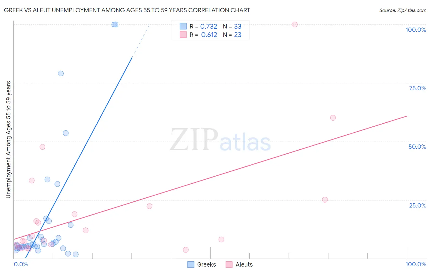 Greek vs Aleut Unemployment Among Ages 55 to 59 years