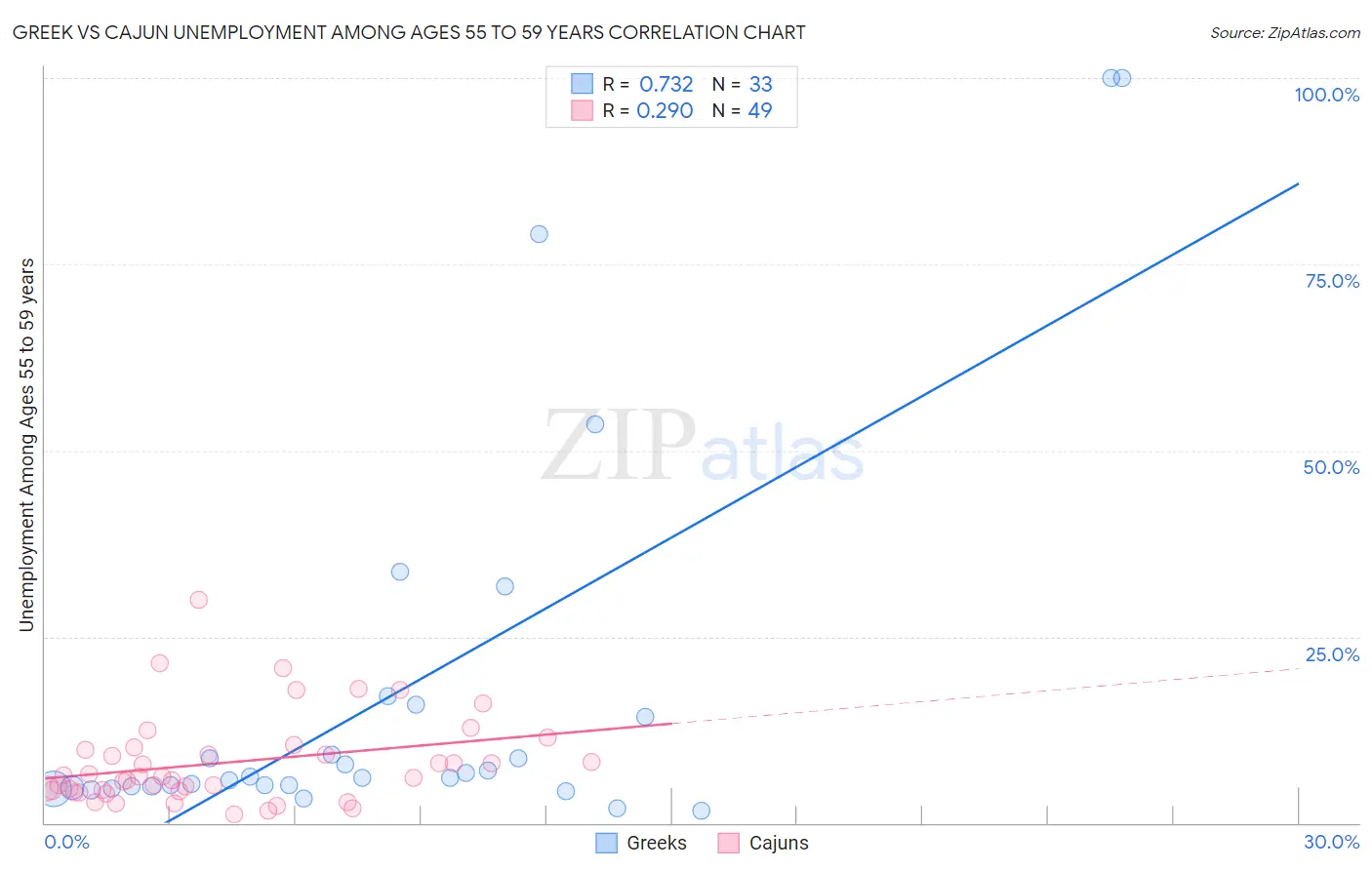 Greek vs Cajun Unemployment Among Ages 55 to 59 years