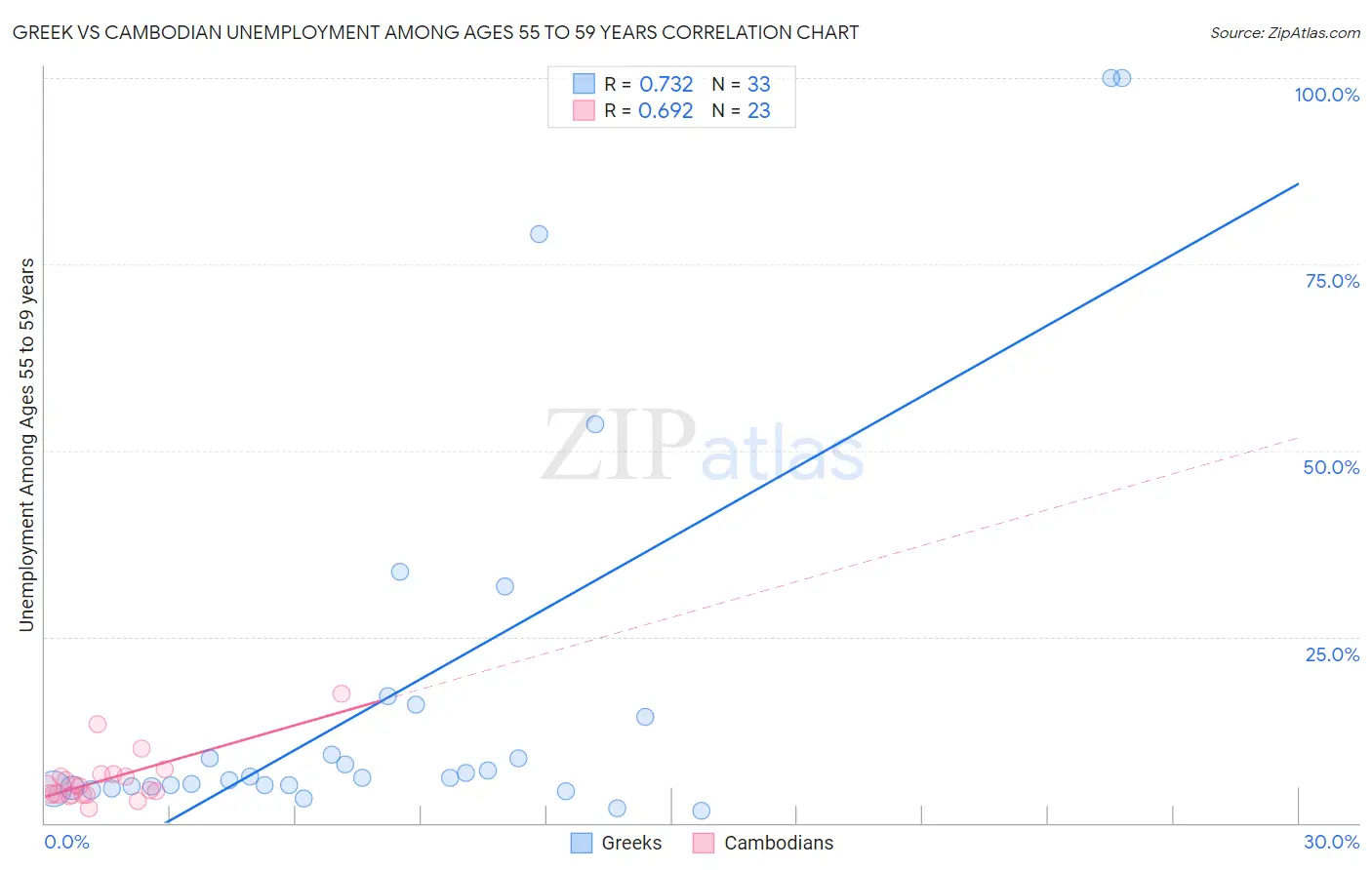 Greek vs Cambodian Unemployment Among Ages 55 to 59 years