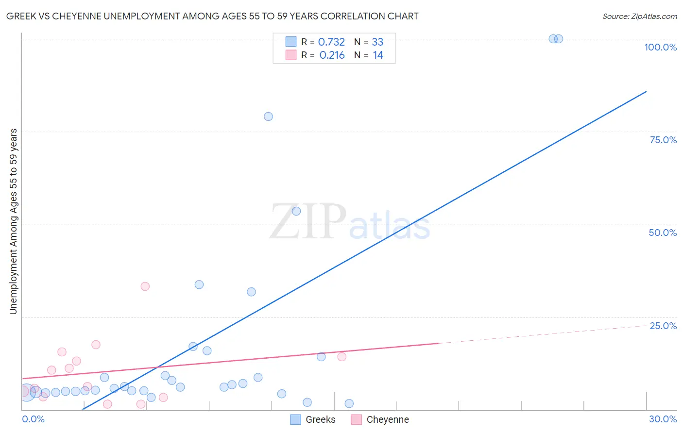 Greek vs Cheyenne Unemployment Among Ages 55 to 59 years