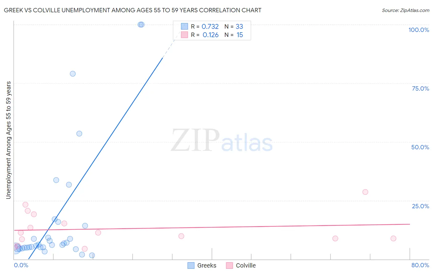 Greek vs Colville Unemployment Among Ages 55 to 59 years