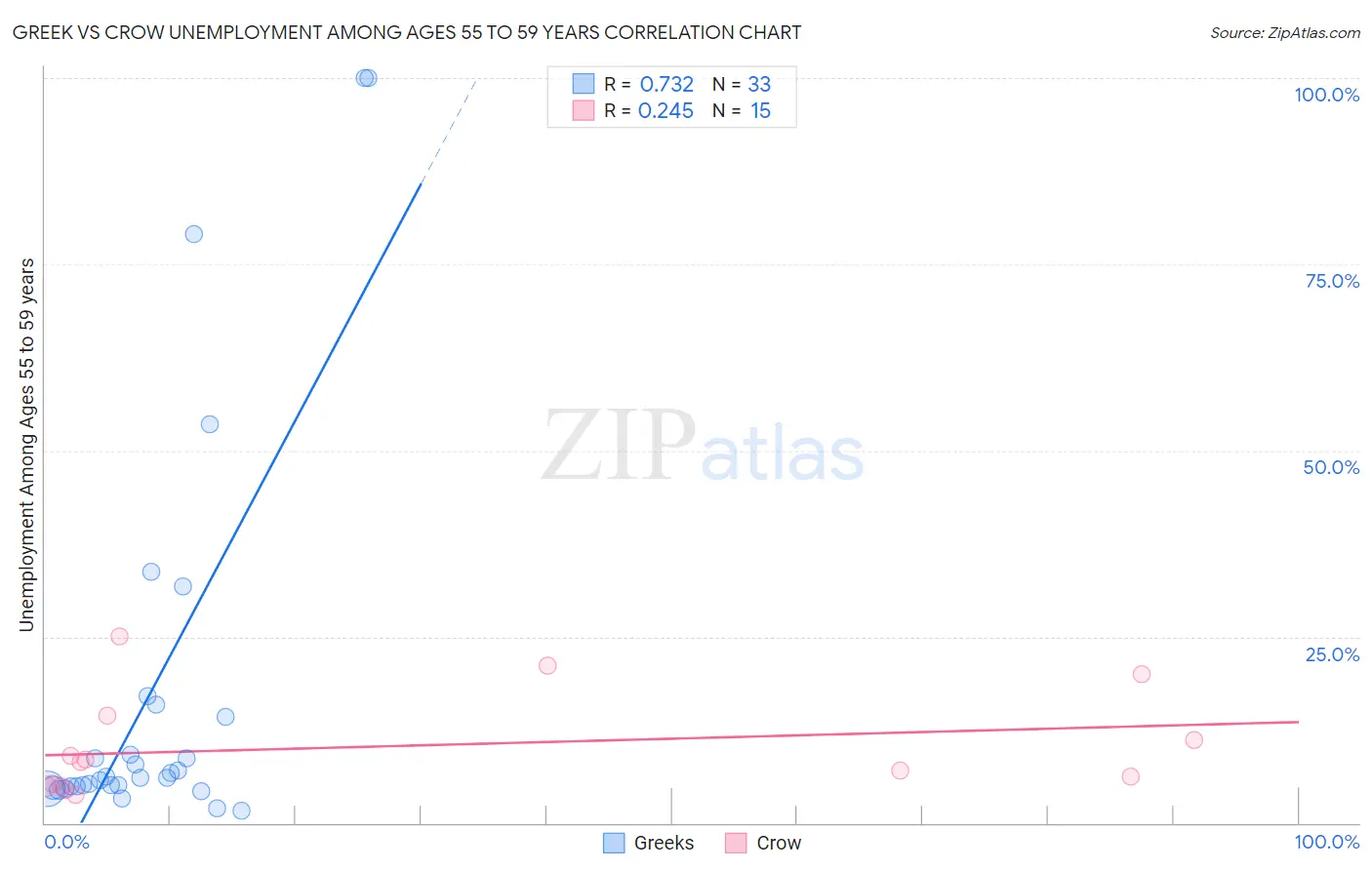 Greek vs Crow Unemployment Among Ages 55 to 59 years