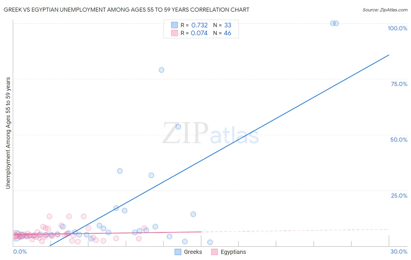 Greek vs Egyptian Unemployment Among Ages 55 to 59 years