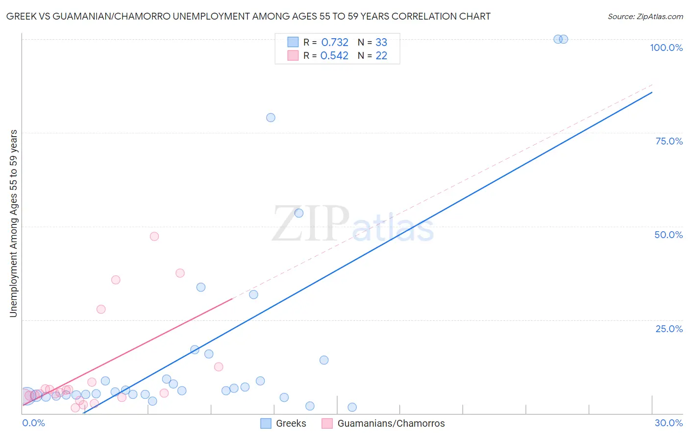 Greek vs Guamanian/Chamorro Unemployment Among Ages 55 to 59 years