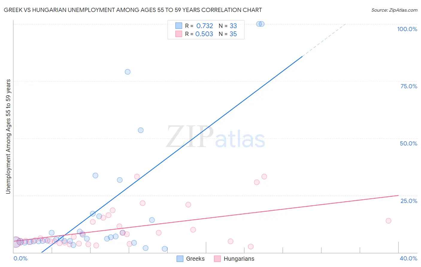 Greek vs Hungarian Unemployment Among Ages 55 to 59 years