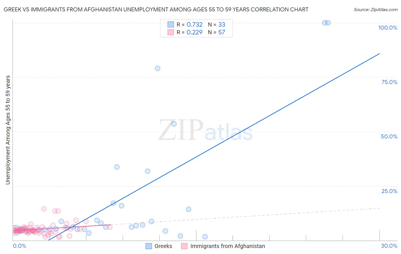 Greek vs Immigrants from Afghanistan Unemployment Among Ages 55 to 59 years