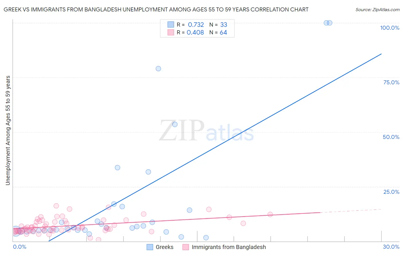 Greek vs Immigrants from Bangladesh Unemployment Among Ages 55 to 59 years