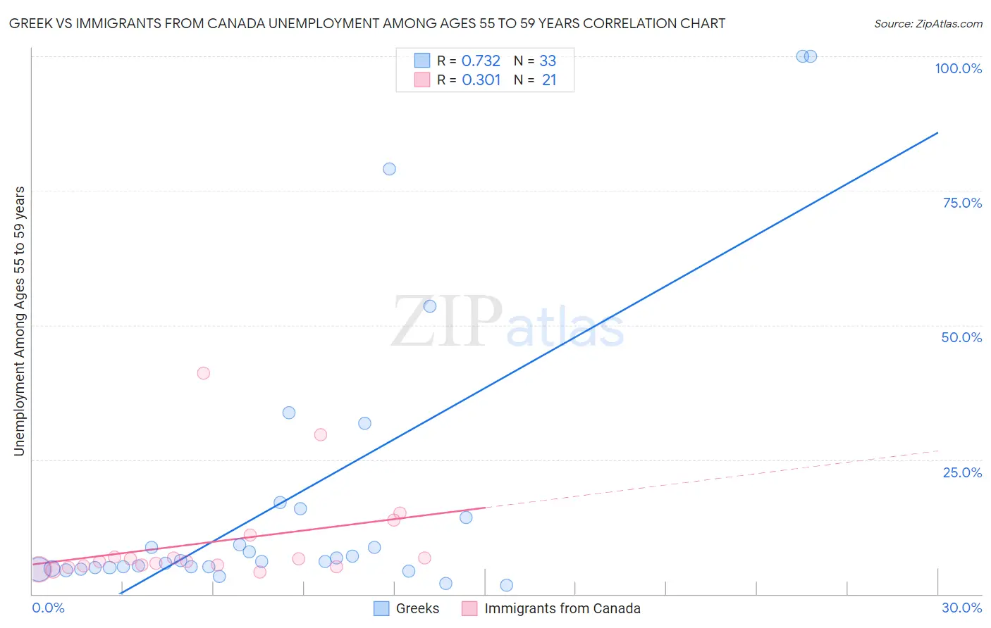 Greek vs Immigrants from Canada Unemployment Among Ages 55 to 59 years