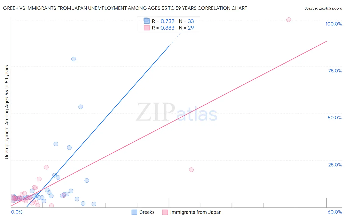 Greek vs Immigrants from Japan Unemployment Among Ages 55 to 59 years