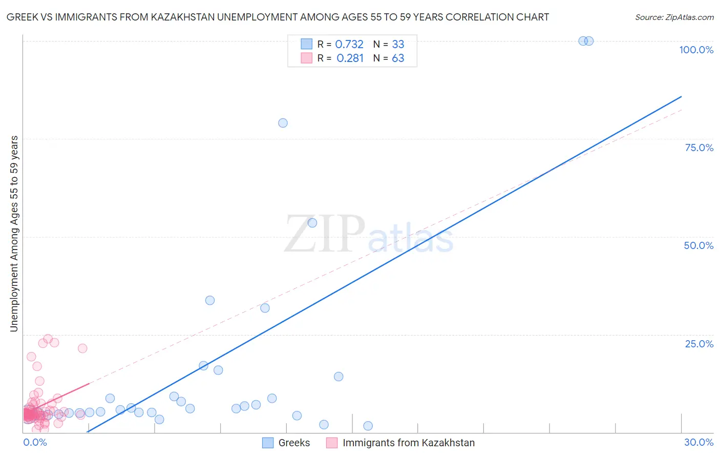 Greek vs Immigrants from Kazakhstan Unemployment Among Ages 55 to 59 years