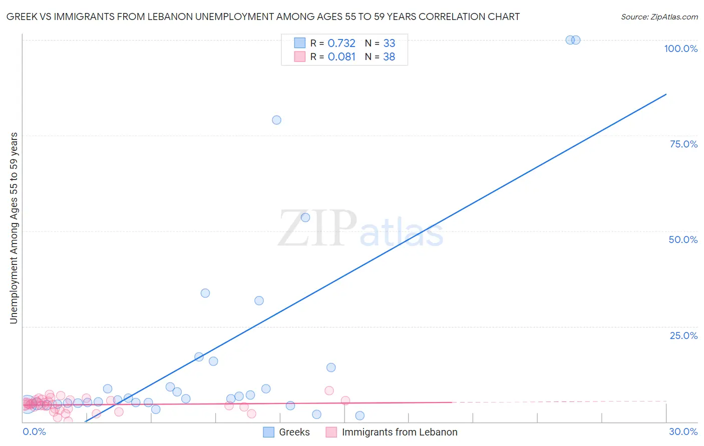 Greek vs Immigrants from Lebanon Unemployment Among Ages 55 to 59 years