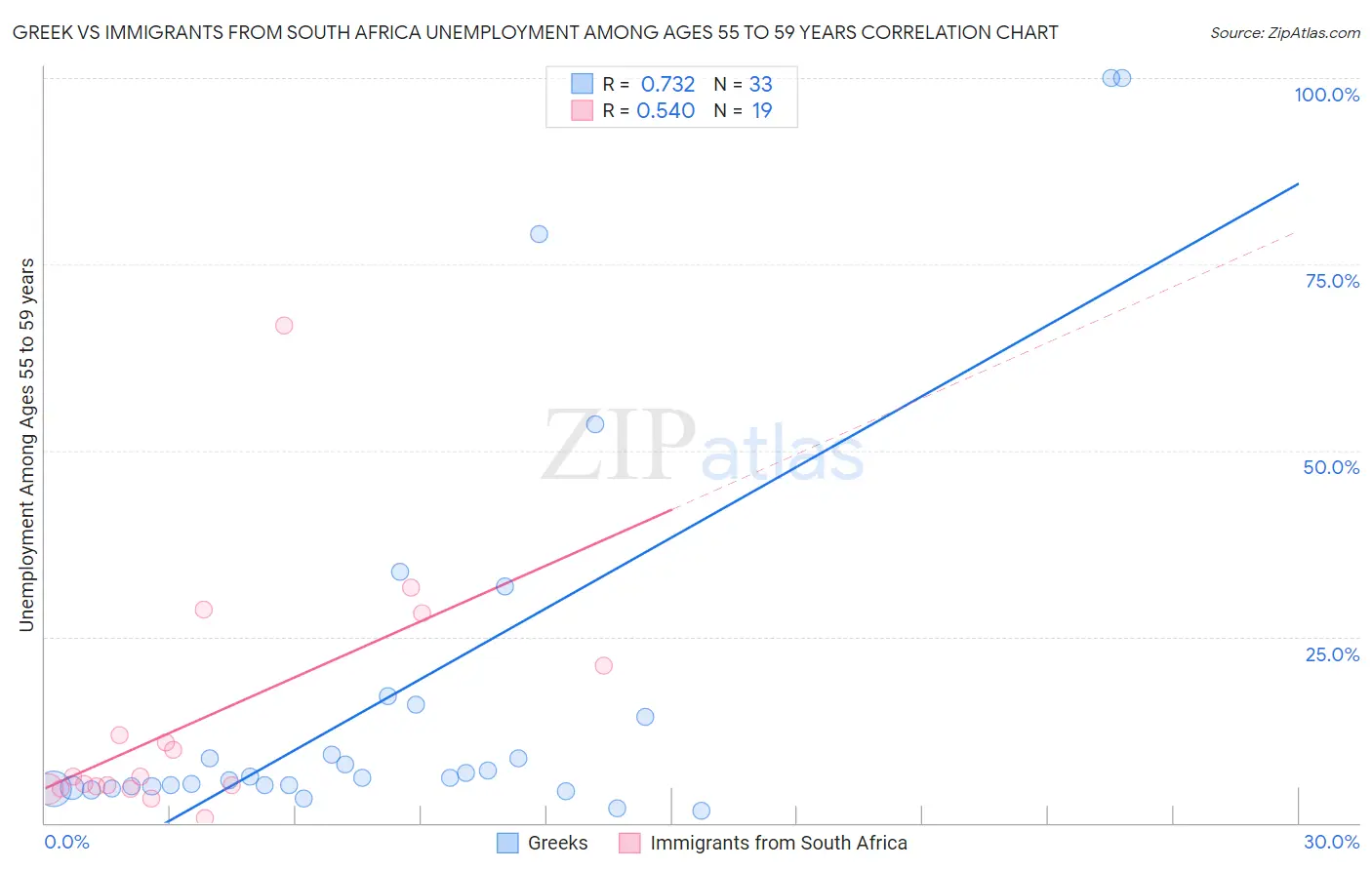 Greek vs Immigrants from South Africa Unemployment Among Ages 55 to 59 years