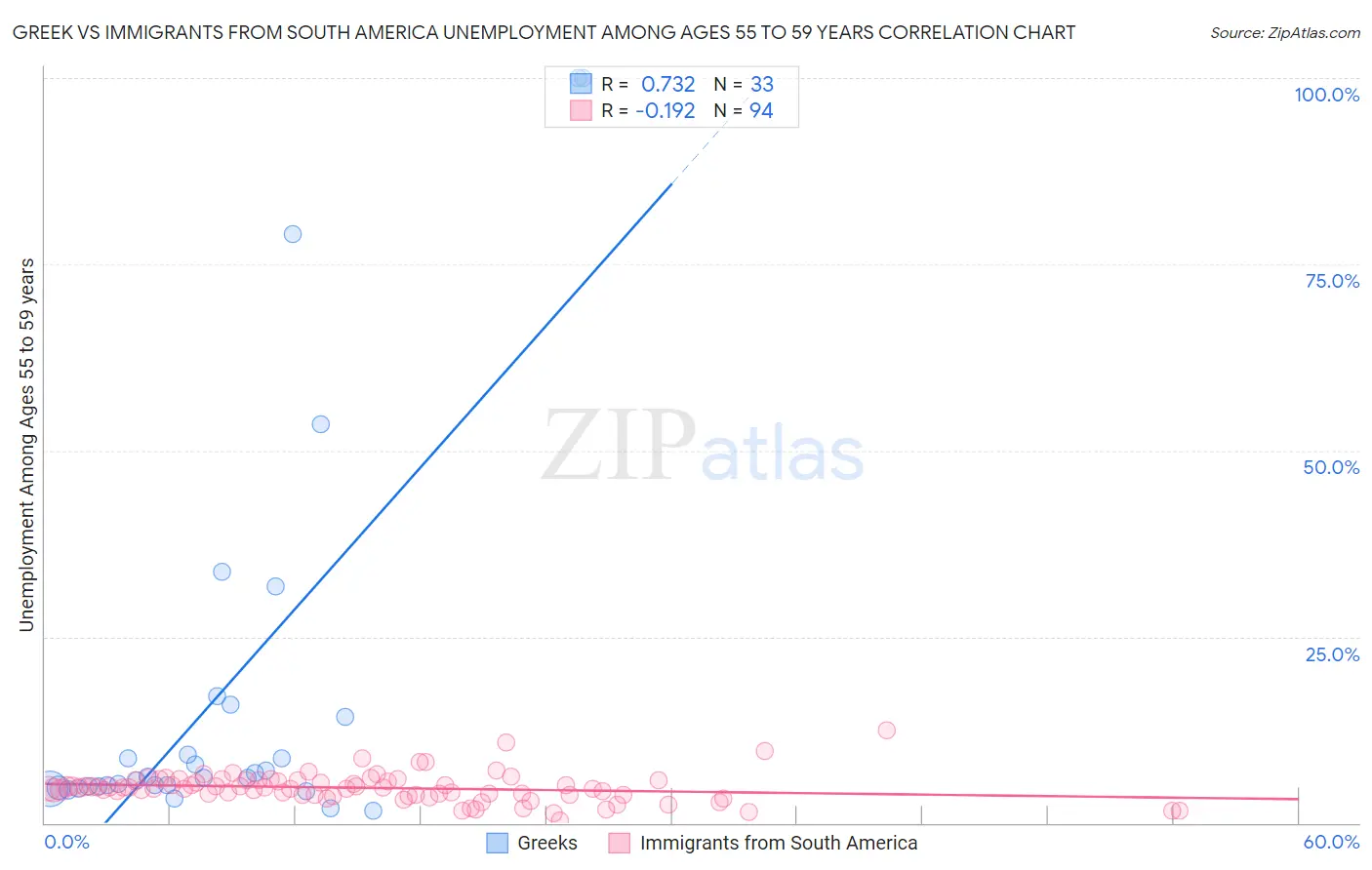 Greek vs Immigrants from South America Unemployment Among Ages 55 to 59 years