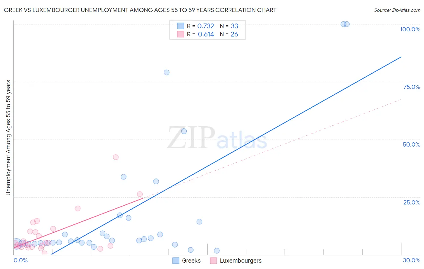 Greek vs Luxembourger Unemployment Among Ages 55 to 59 years