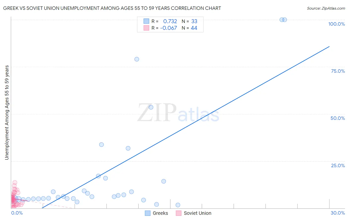 Greek vs Soviet Union Unemployment Among Ages 55 to 59 years