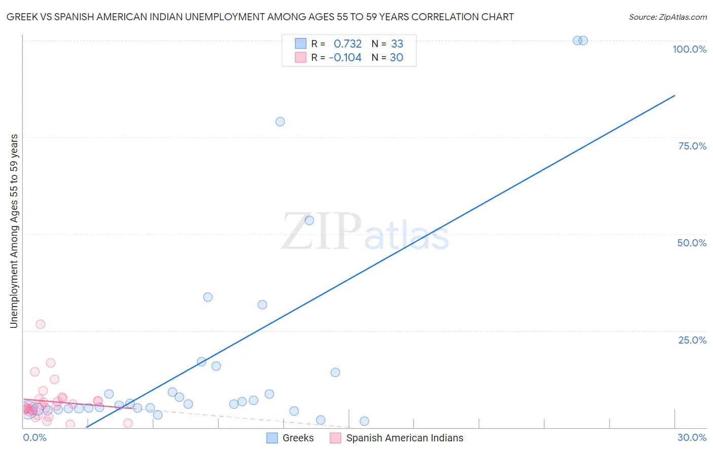 Greek vs Spanish American Indian Unemployment Among Ages 55 to 59 years