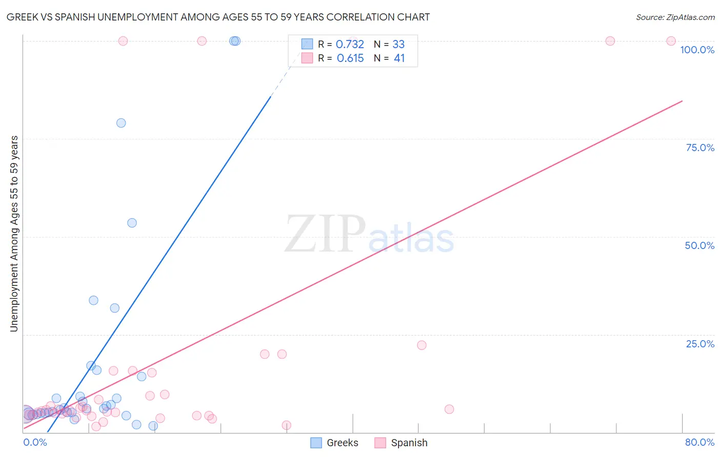 Greek vs Spanish Unemployment Among Ages 55 to 59 years