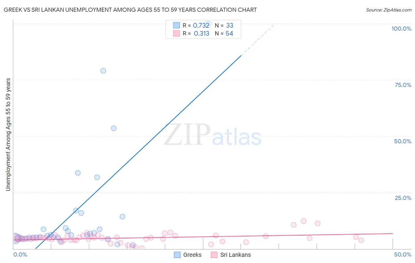 Greek vs Sri Lankan Unemployment Among Ages 55 to 59 years