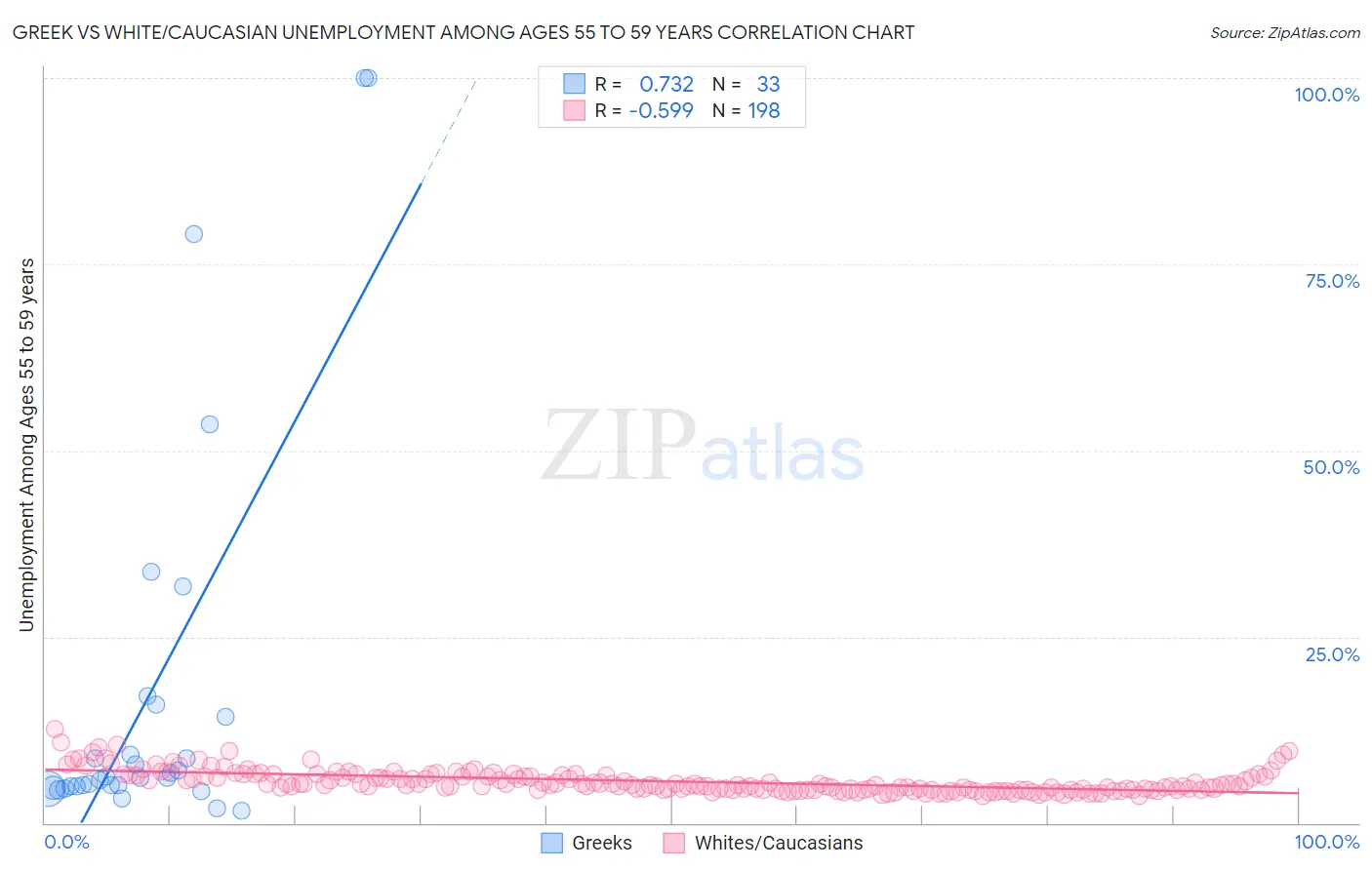 Greek vs White/Caucasian Unemployment Among Ages 55 to 59 years