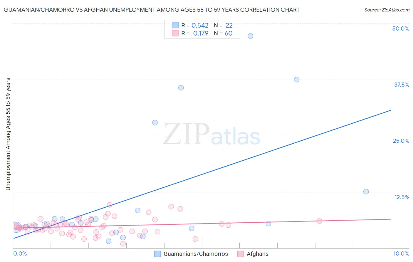 Guamanian/Chamorro vs Afghan Unemployment Among Ages 55 to 59 years