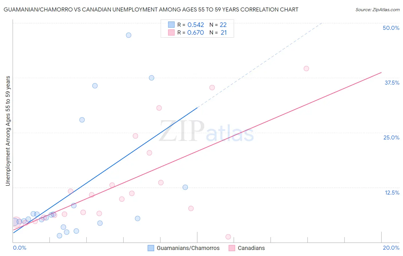 Guamanian/Chamorro vs Canadian Unemployment Among Ages 55 to 59 years