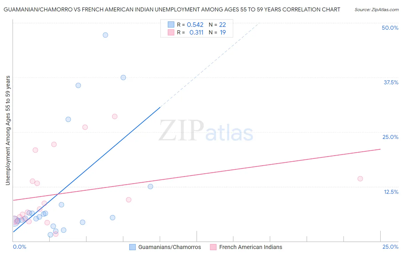 Guamanian/Chamorro vs French American Indian Unemployment Among Ages 55 to 59 years