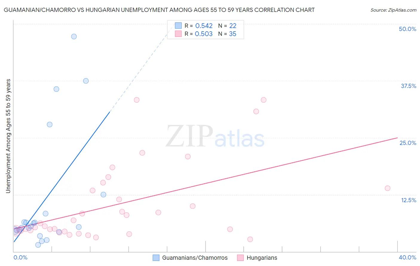 Guamanian/Chamorro vs Hungarian Unemployment Among Ages 55 to 59 years