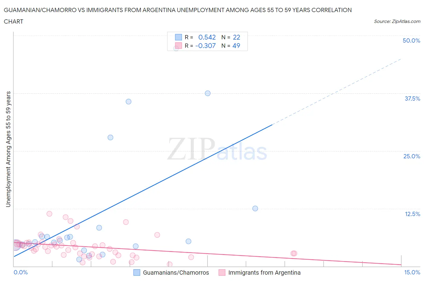 Guamanian/Chamorro vs Immigrants from Argentina Unemployment Among Ages 55 to 59 years