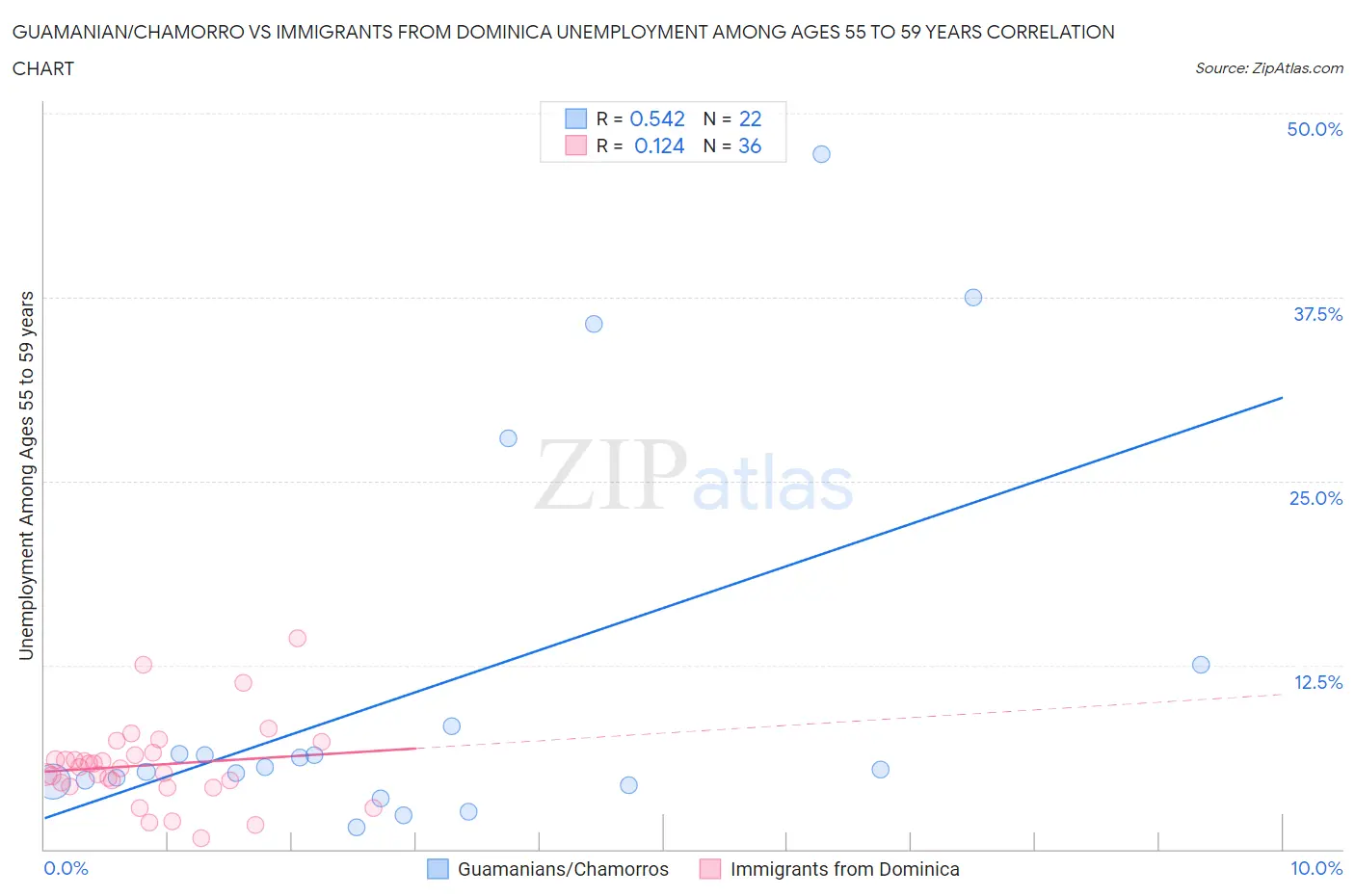 Guamanian/Chamorro vs Immigrants from Dominica Unemployment Among Ages 55 to 59 years