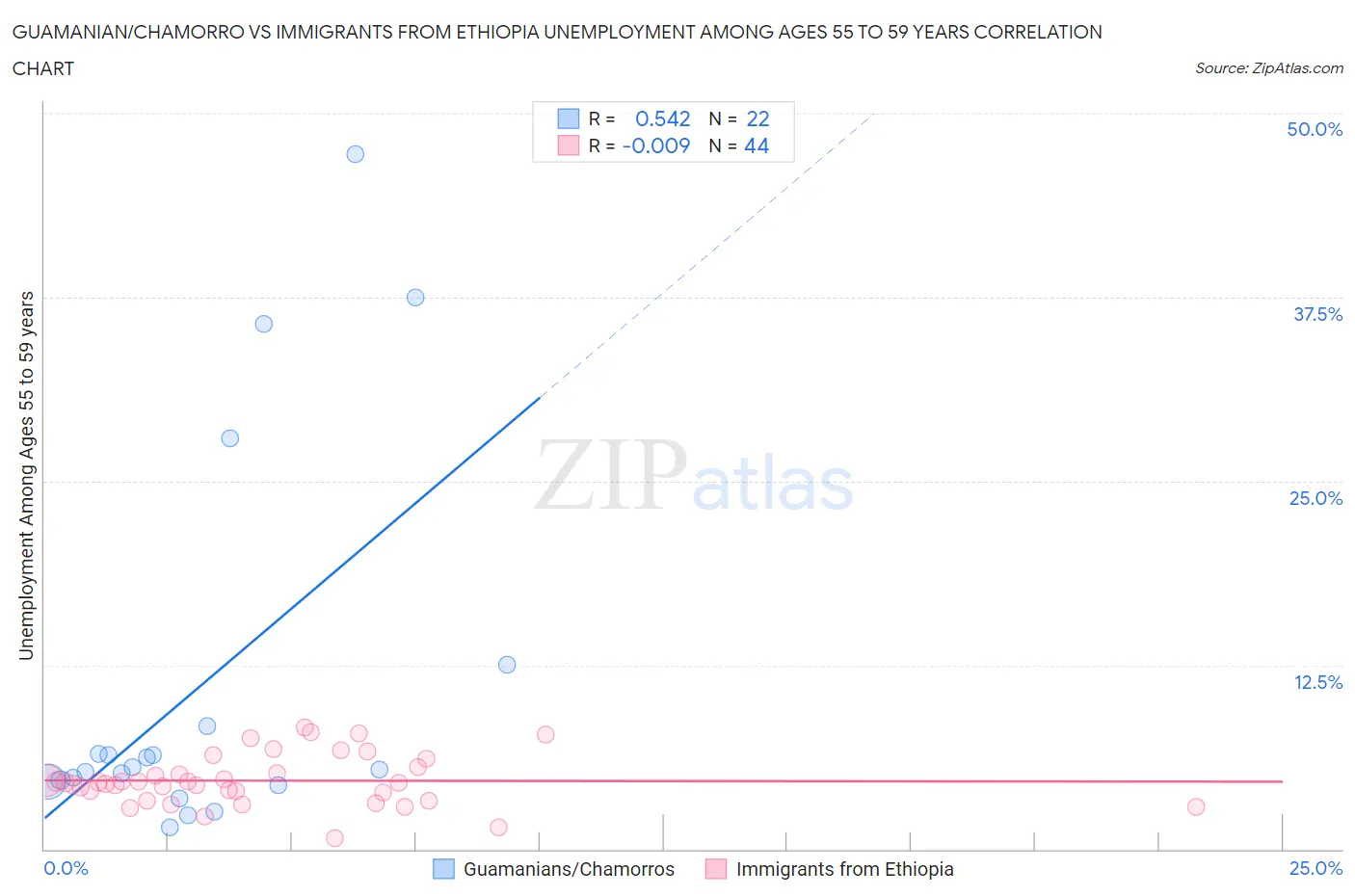 Guamanian/Chamorro vs Immigrants from Ethiopia Unemployment Among Ages 55 to 59 years