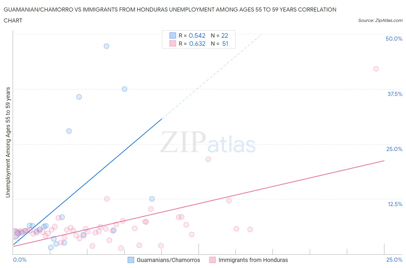 Guamanian/Chamorro vs Immigrants from Honduras Unemployment Among Ages 55 to 59 years