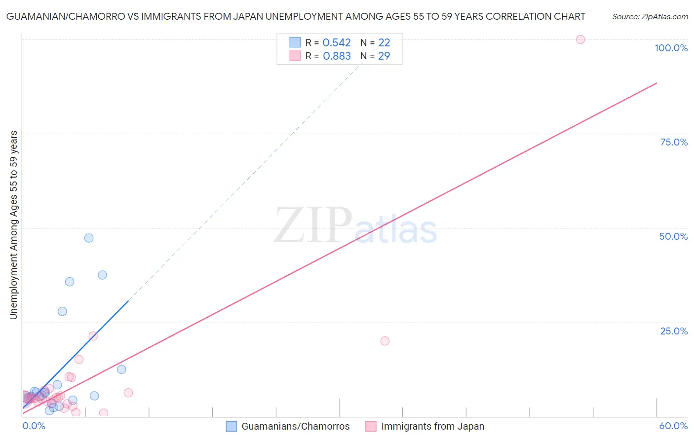 Guamanian/Chamorro vs Immigrants from Japan Unemployment Among Ages 55 to 59 years