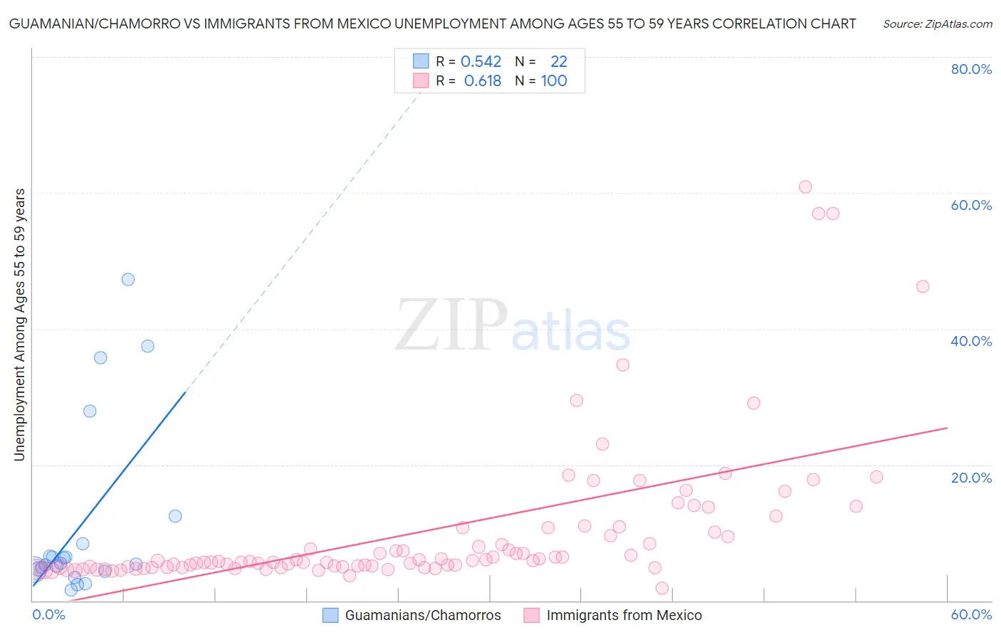 Guamanian/Chamorro vs Immigrants from Mexico Unemployment Among Ages 55 to 59 years