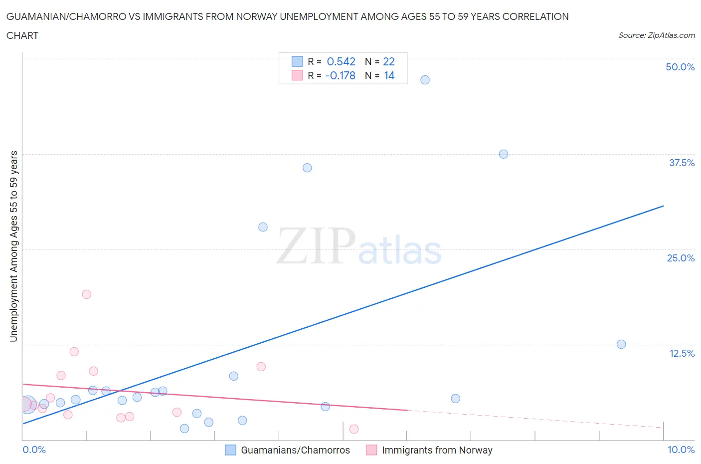 Guamanian/Chamorro vs Immigrants from Norway Unemployment Among Ages 55 to 59 years