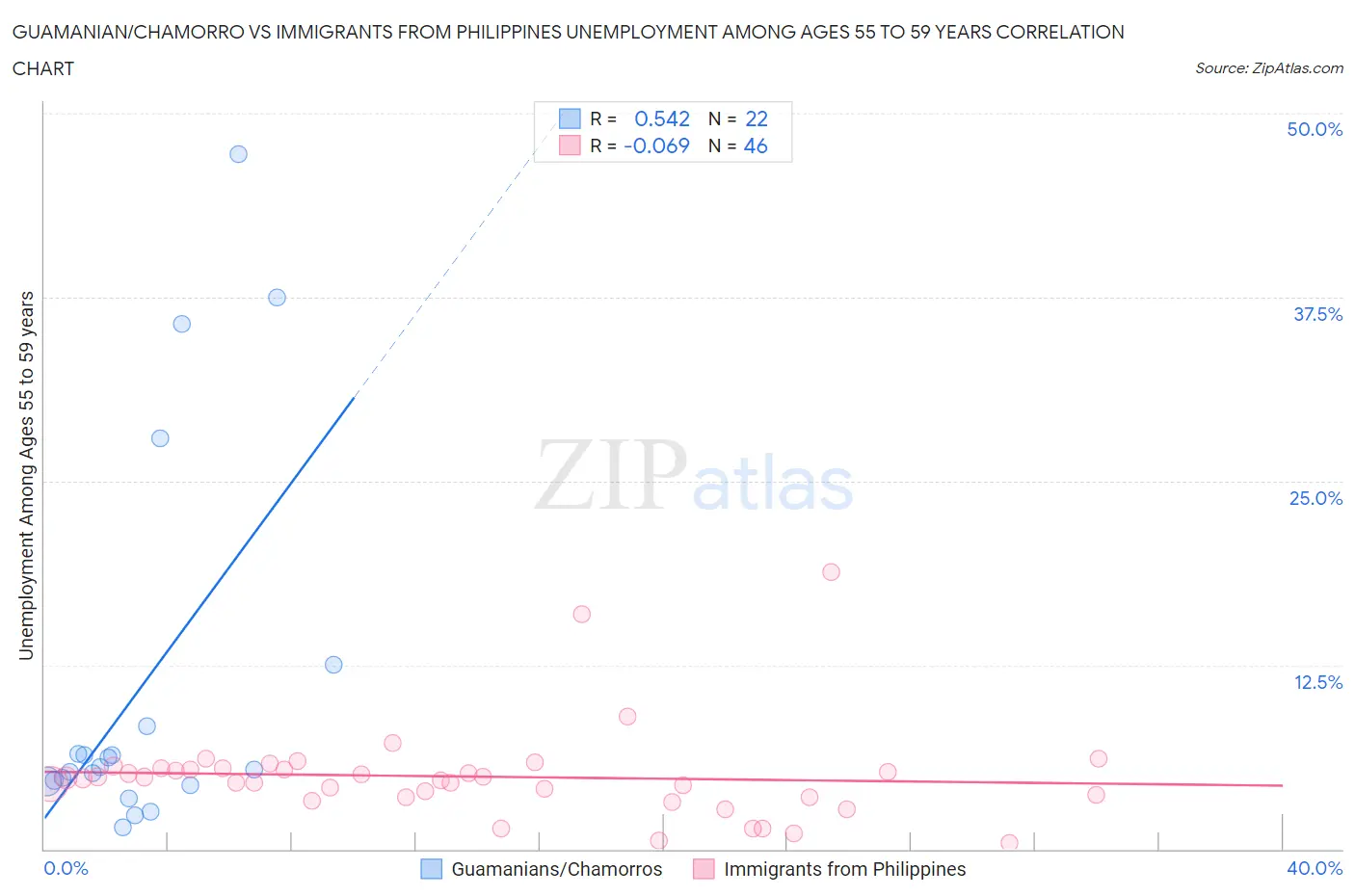 Guamanian/Chamorro vs Immigrants from Philippines Unemployment Among Ages 55 to 59 years