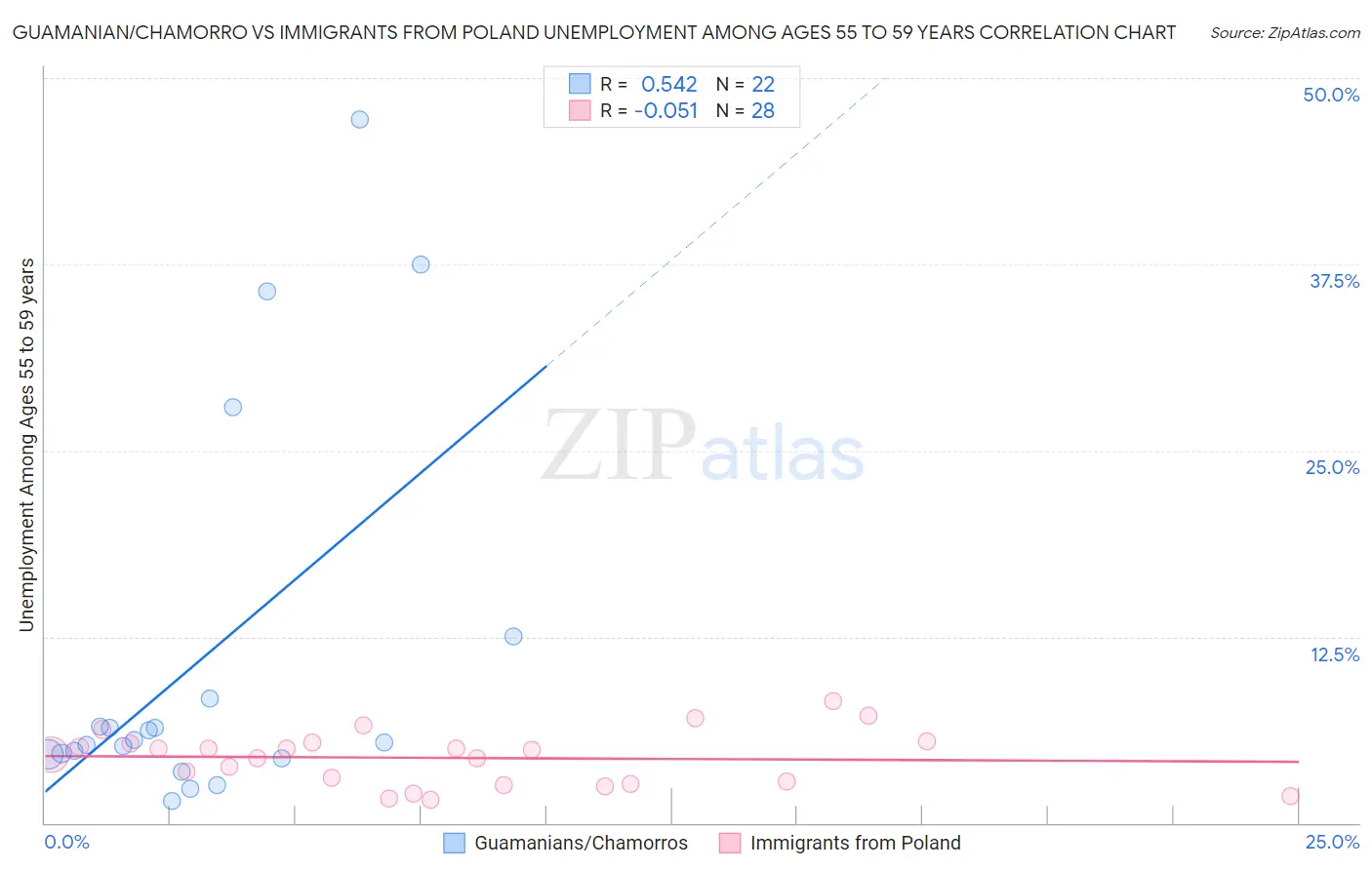 Guamanian/Chamorro vs Immigrants from Poland Unemployment Among Ages 55 to 59 years