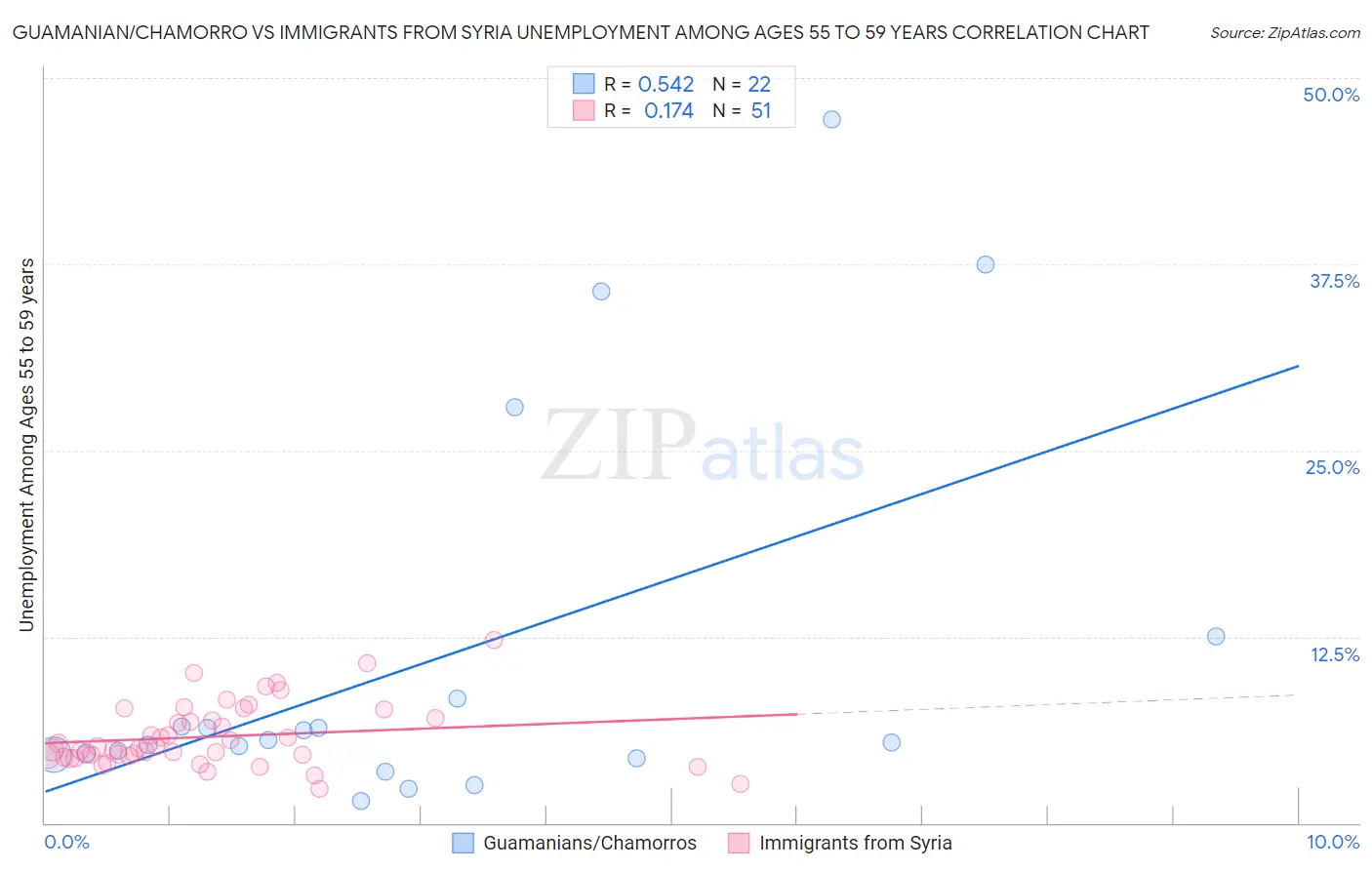 Guamanian/Chamorro vs Immigrants from Syria Unemployment Among Ages 55 to 59 years