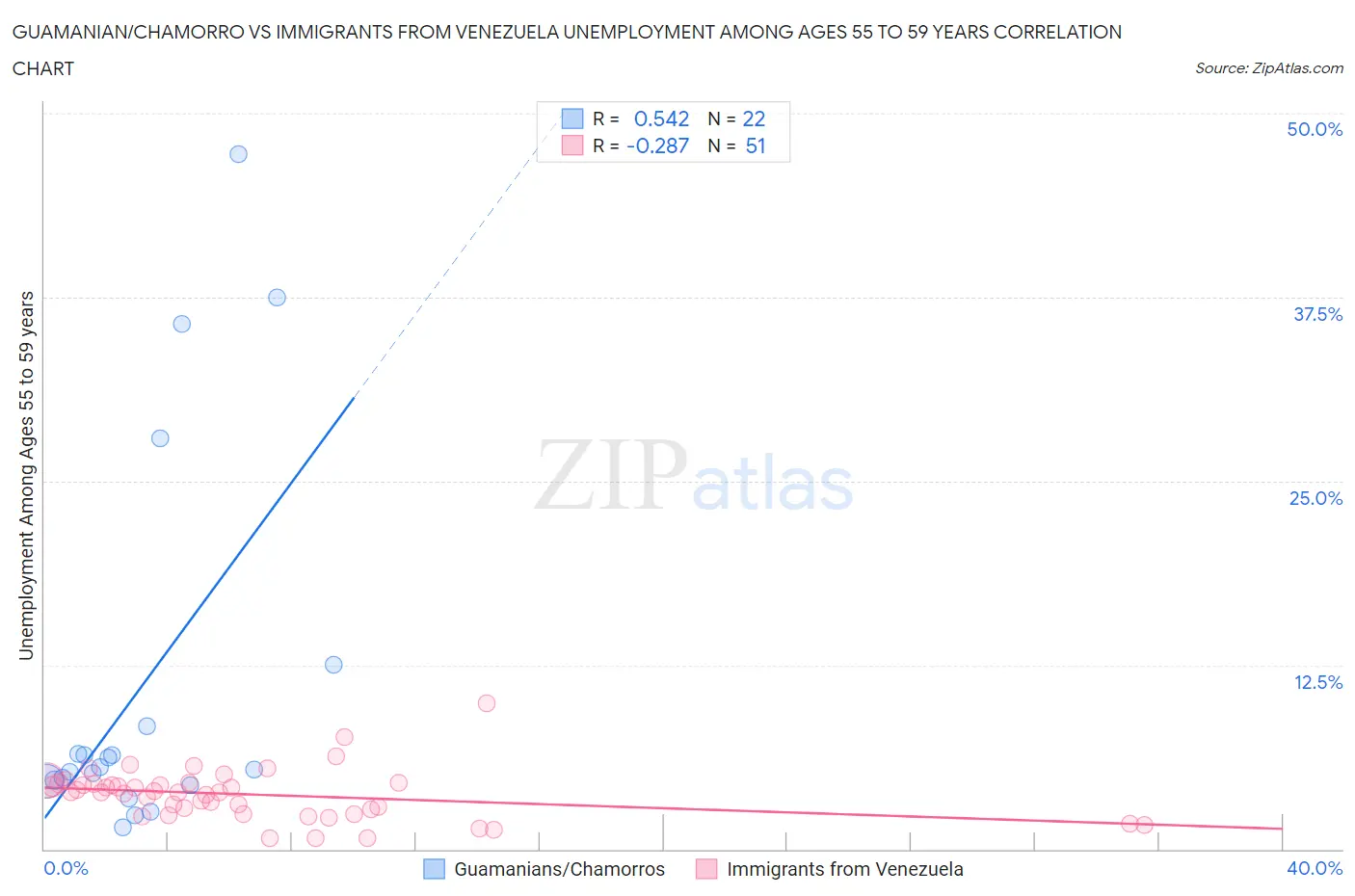 Guamanian/Chamorro vs Immigrants from Venezuela Unemployment Among Ages 55 to 59 years